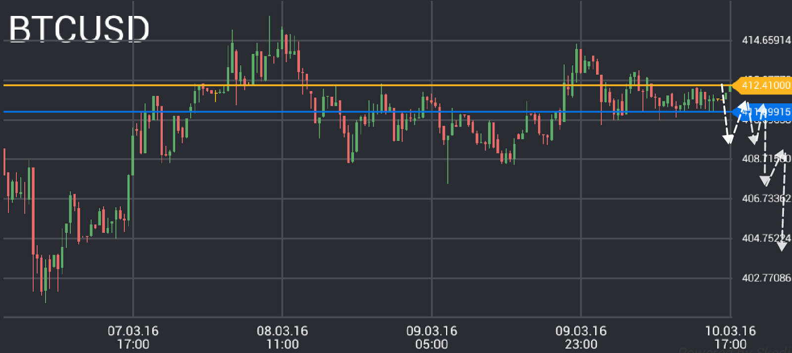 Bitcoin price chart