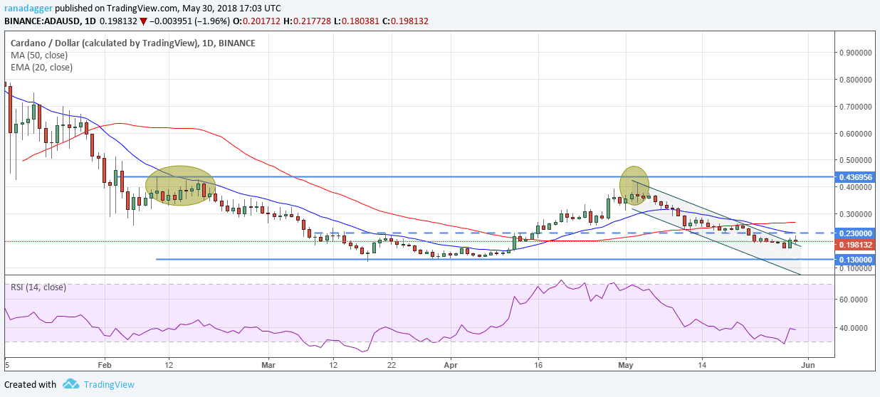 ADA/USD