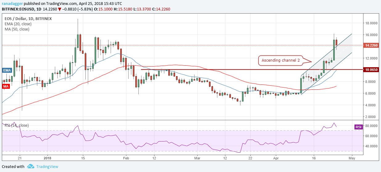 EOS/USD