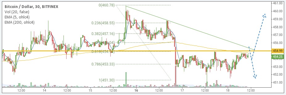 BTC/USD price chart 2