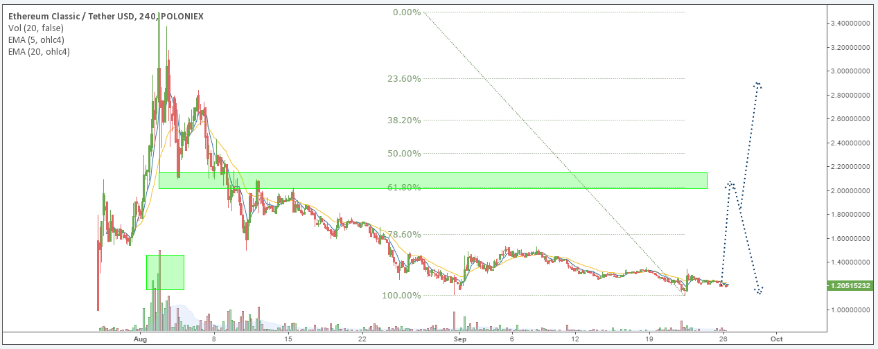 ETC/USD price chart 