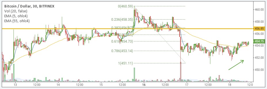 BTC/USD price chart 1