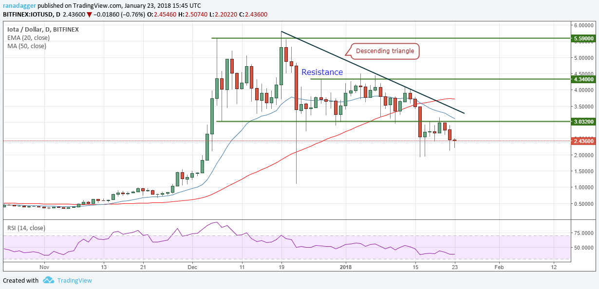 IOTA