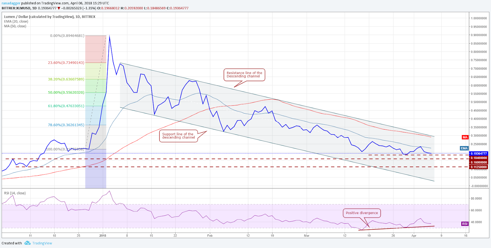 XLM/USD