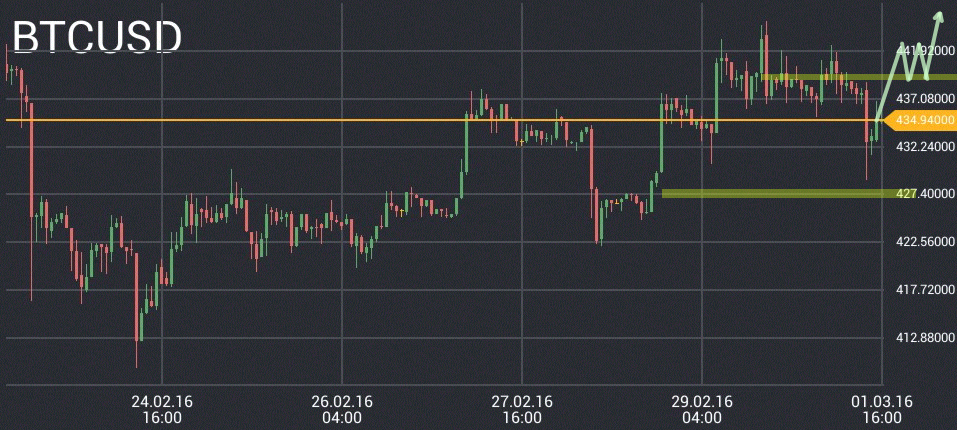 BTC/USD price chart 3