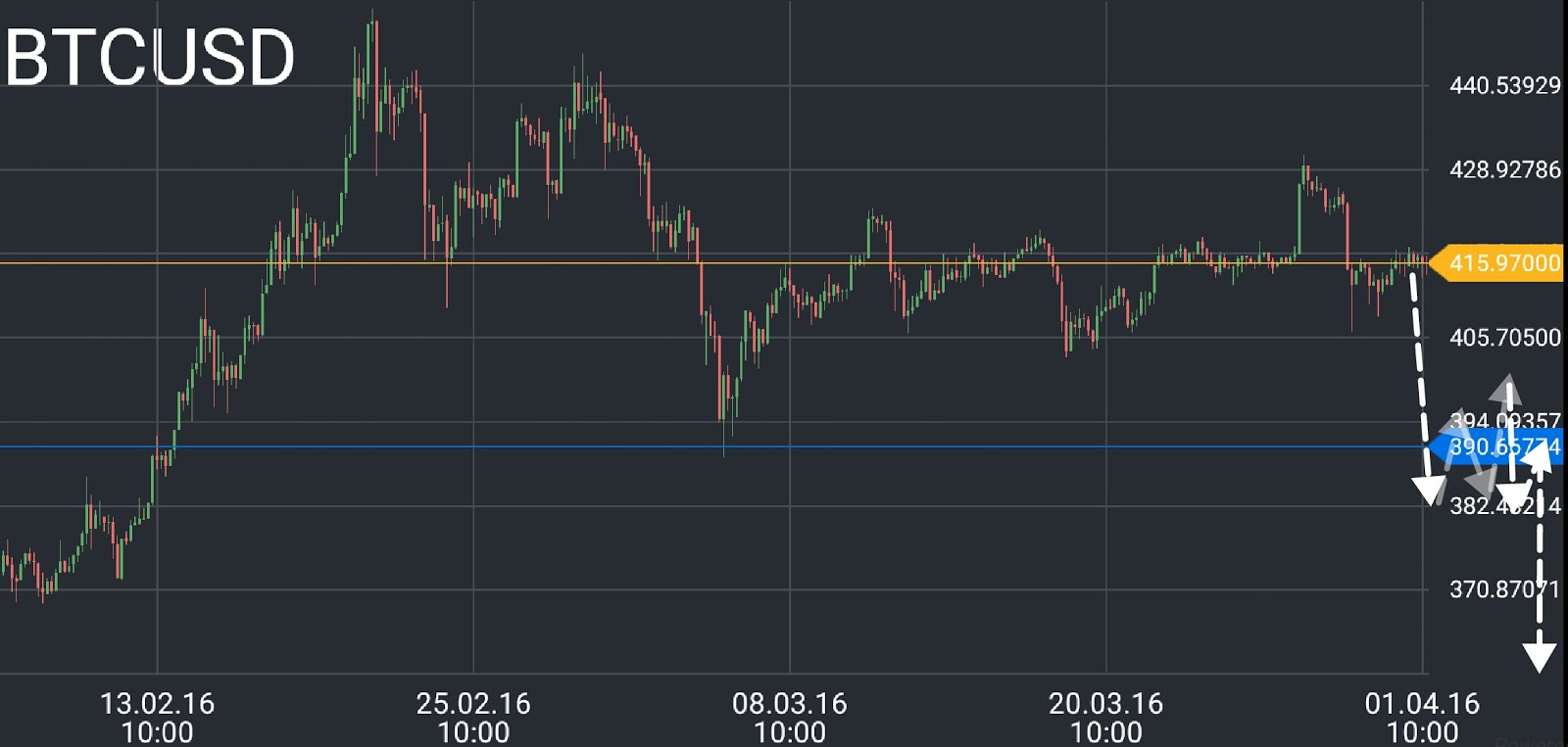 Bitcoin price chart