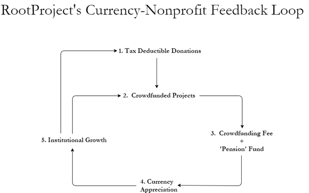 RootProject`s Currency-Nonprofit Feedback Loop