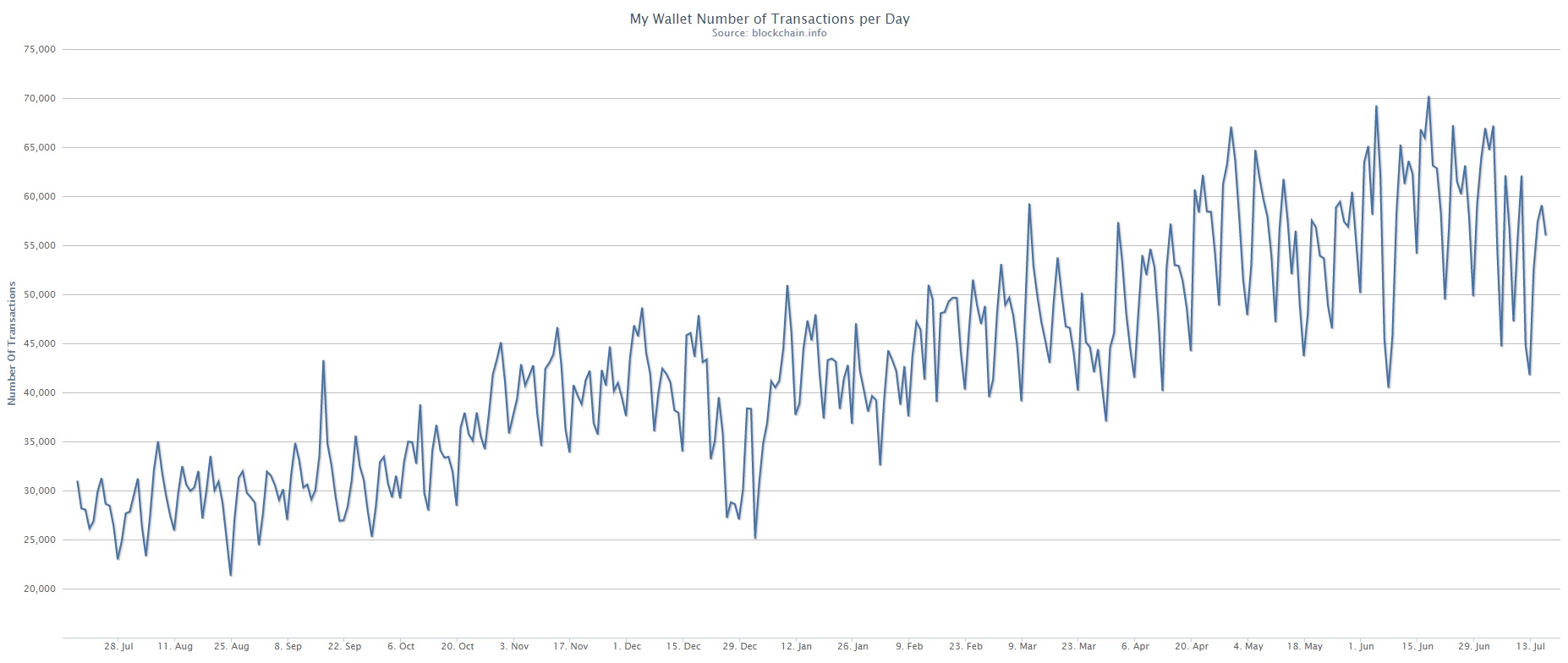 Wallet number of transactions