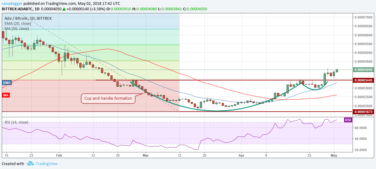 ADA/BTC