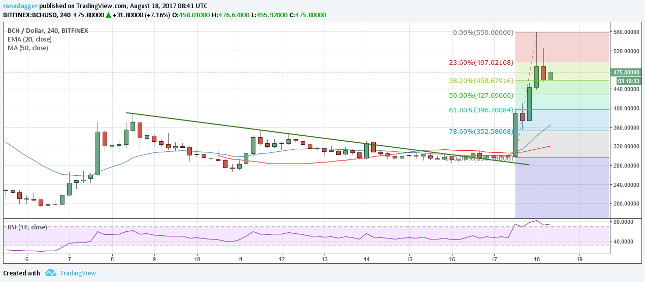 BCH/Dollar