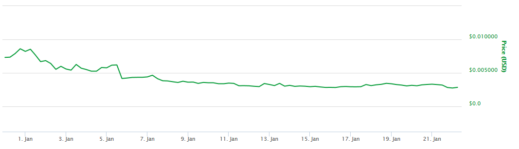 Neucoin price chart