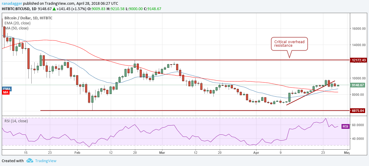 BTC/USD