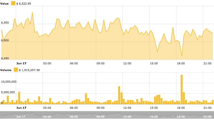 Bitcoin price chart