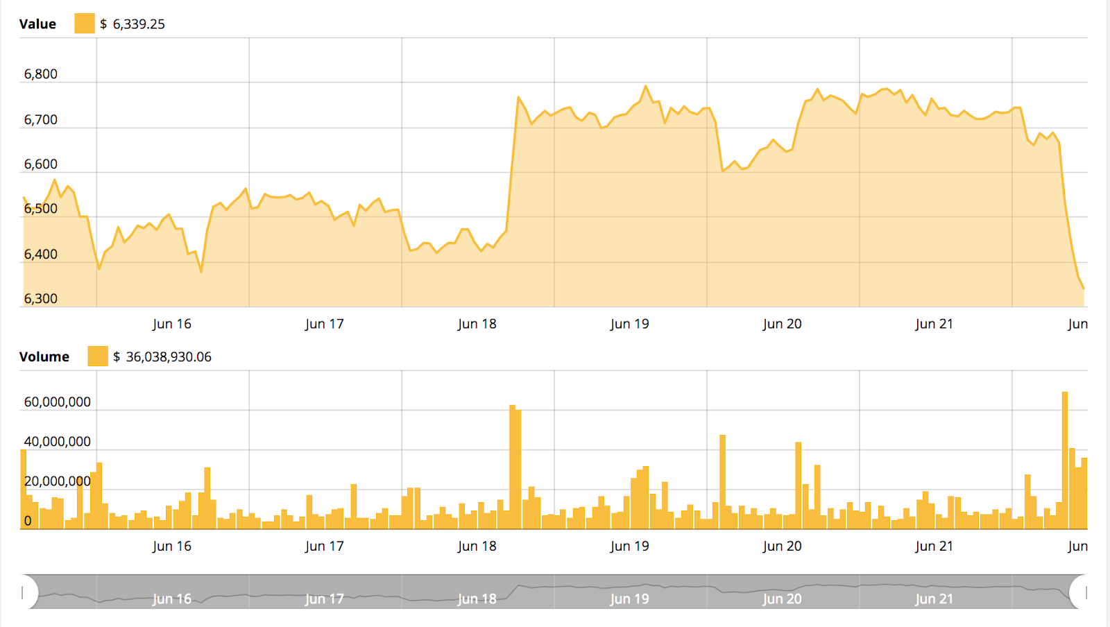 Bitcoin price chart