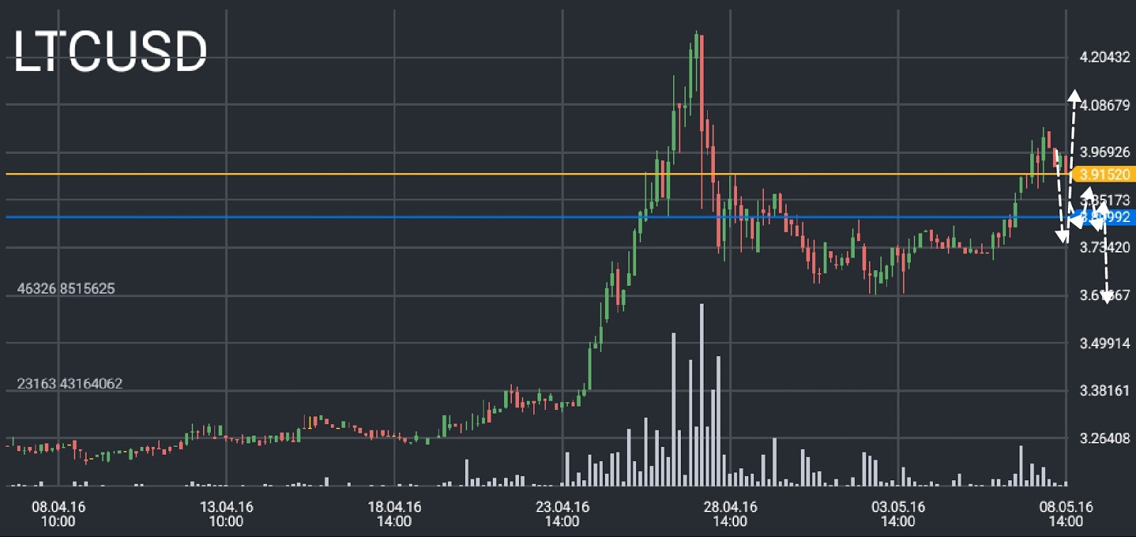 LTC/USD price chart 2