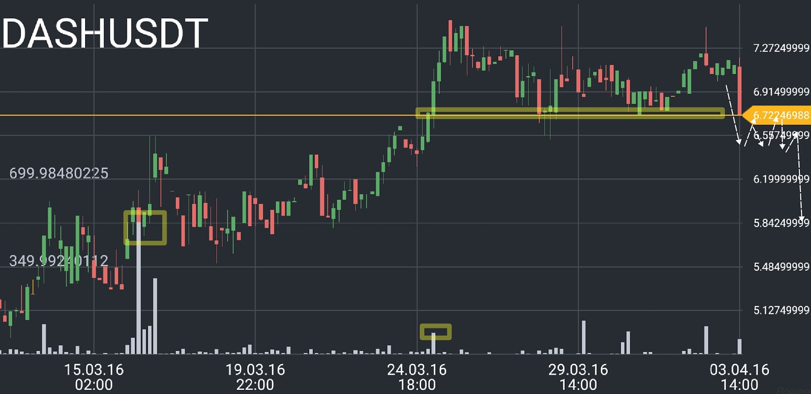 DASH price chart