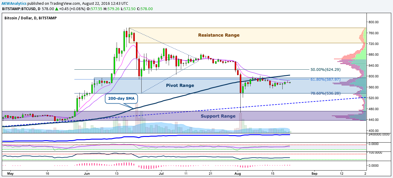 BTC/USD price chart 