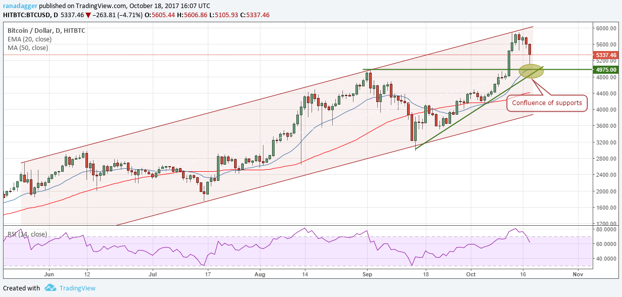 BTC/USD