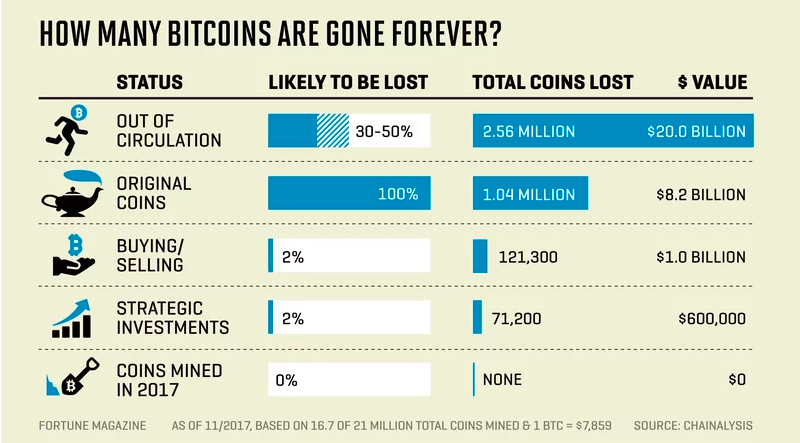 HOW MANY BITCOINS ARE GONE FOREVER?