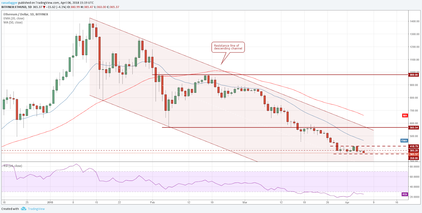 ETH/USD