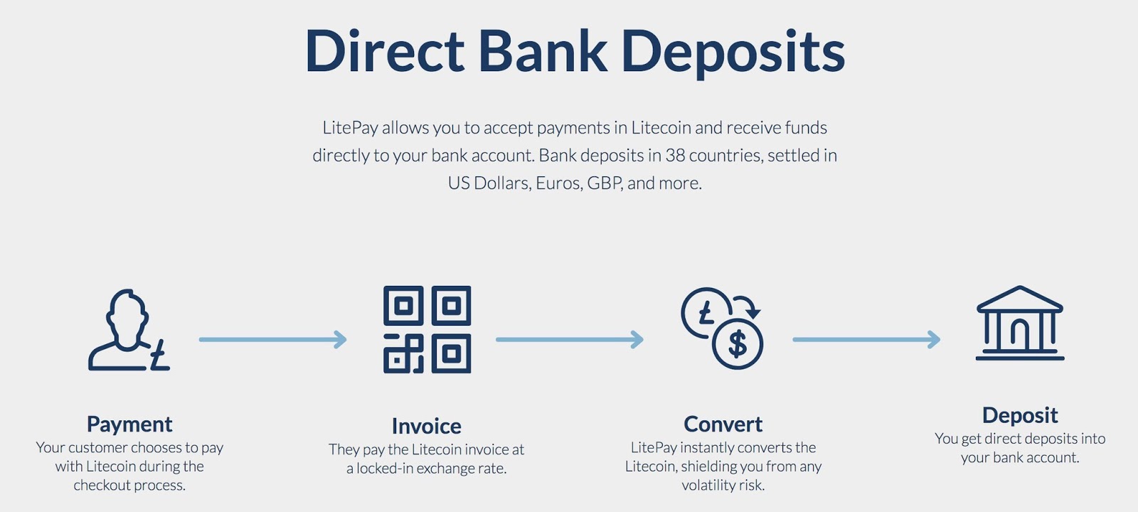 Direct Bank Deposits