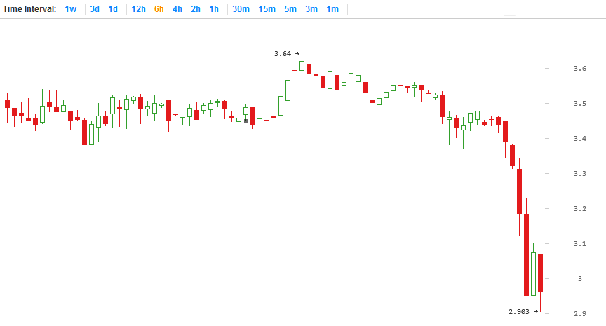 Litecoin Price Chart