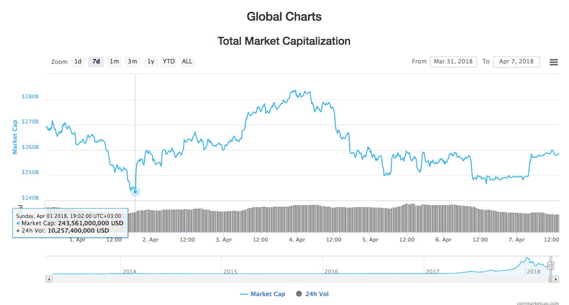 Global charts