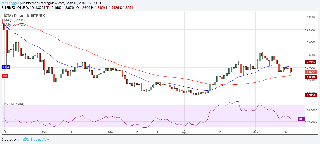 IOTA/USD