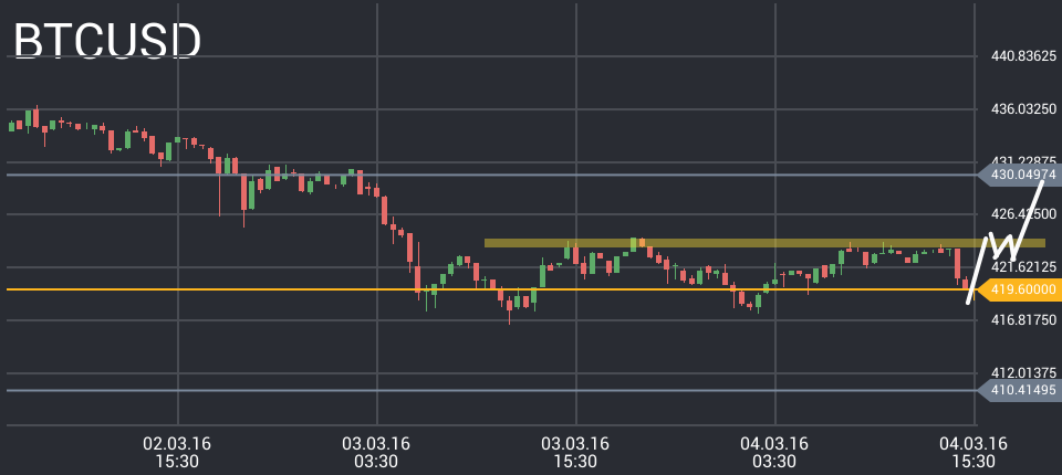 Bitcoin Price Chart