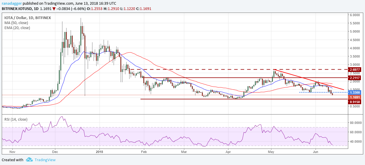 IOTA/USD