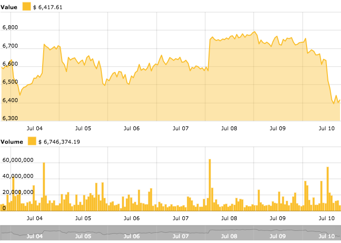 Bitcoin price chart