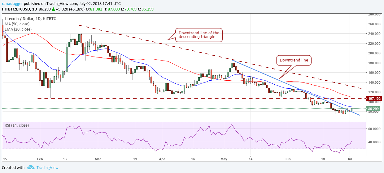 LTC/USD