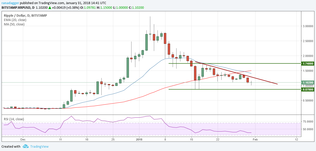 XRP/USD