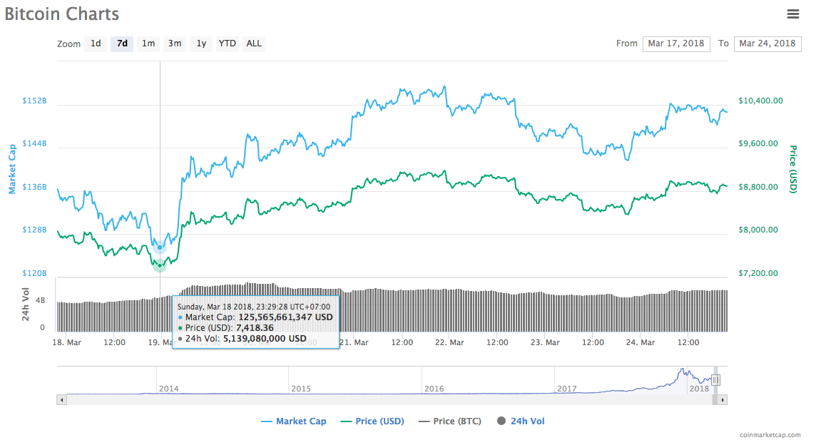 Bitcoin Charts