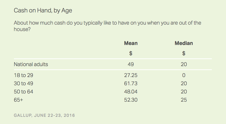 Cash on Hand, by Age