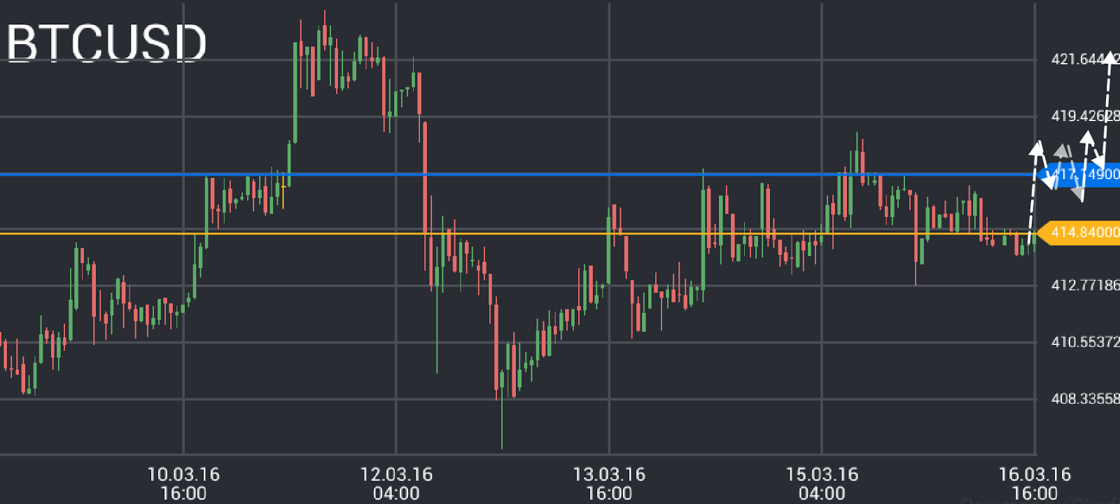 Bitcoin Price Chart