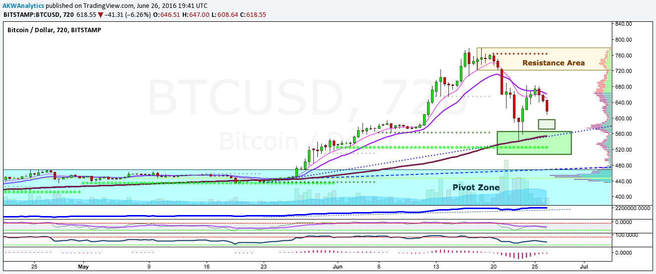 BTC/USD price chart 2