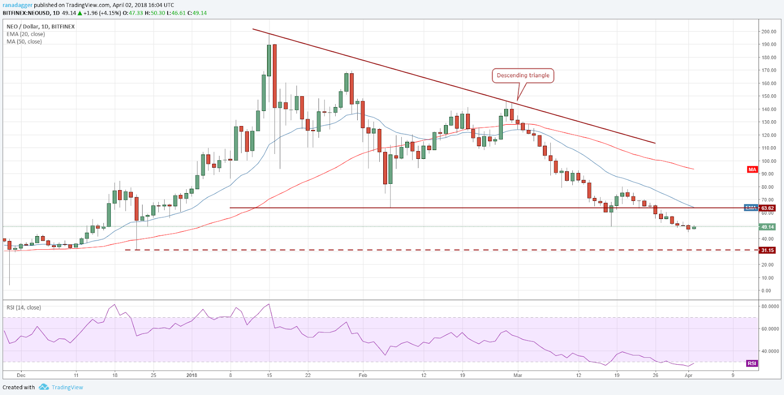 NEO/USD