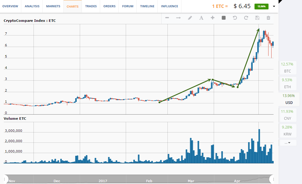 ETC/USD chart