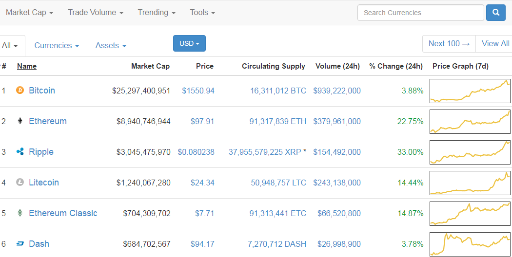 Ethereum vs Dash in Race for $100 Mark, Both Crossed Threshold