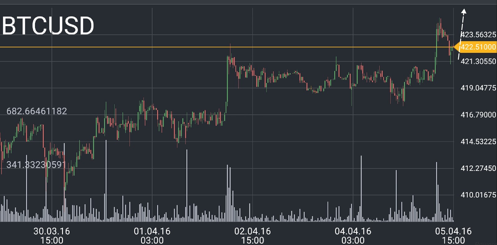 Bitcoin price chart