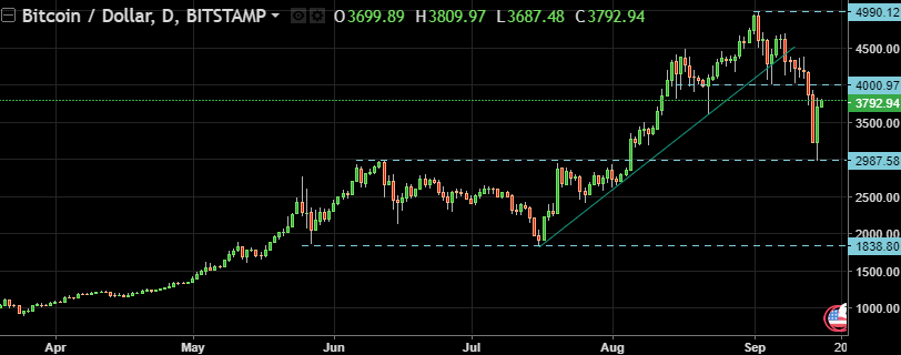 BTC/USD