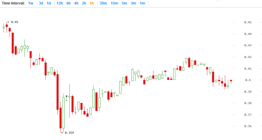 Peecoin Price Chart