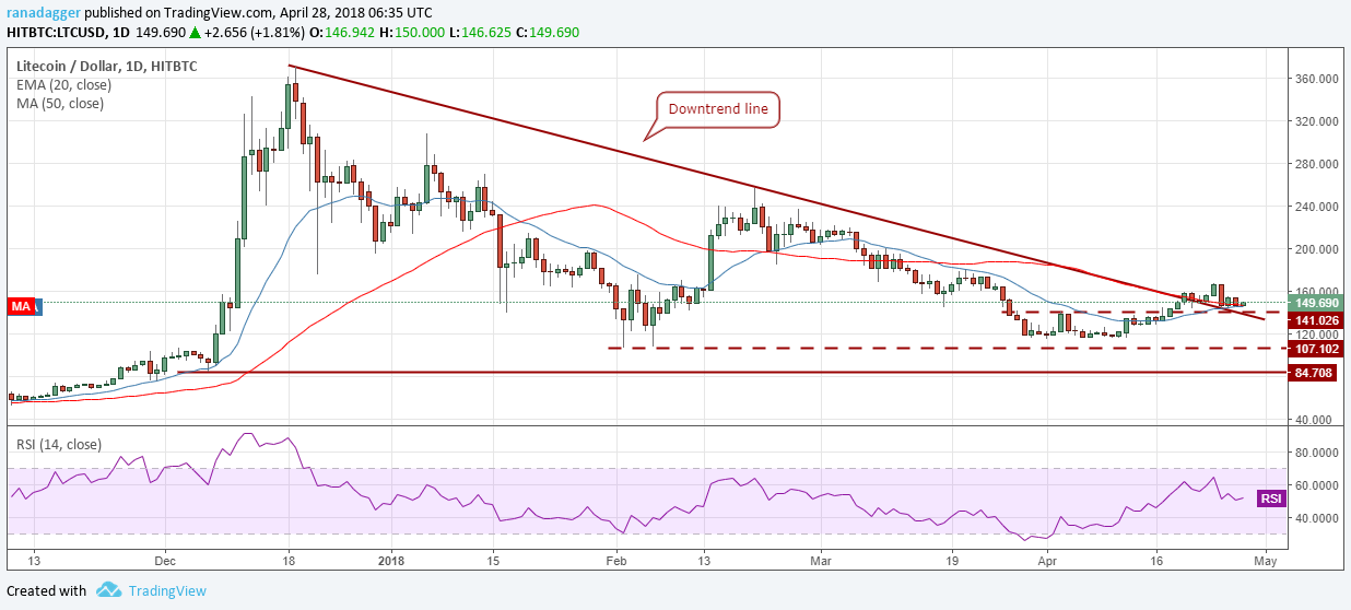 LTC/USD