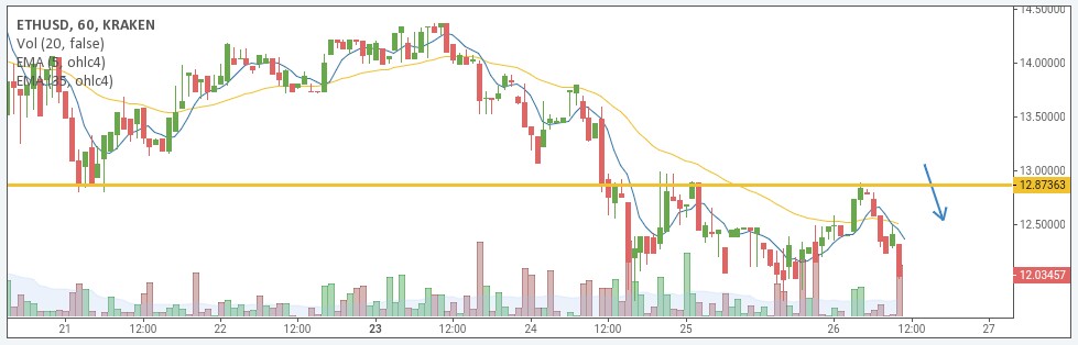 ETH/USD price chart 1