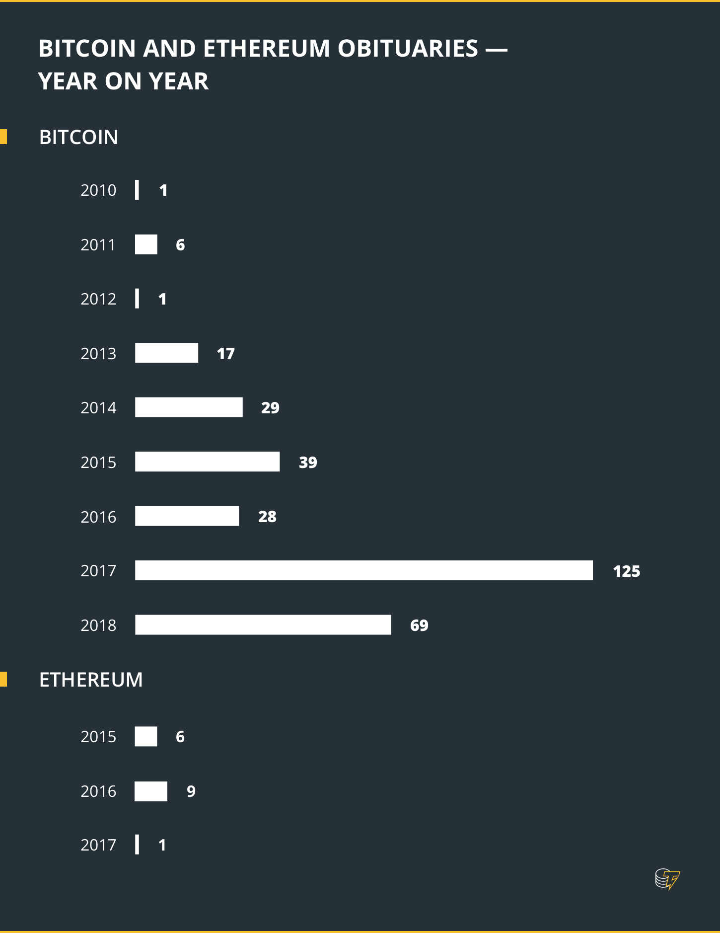 Bitcoin and Ethereum obituaries - year on year
