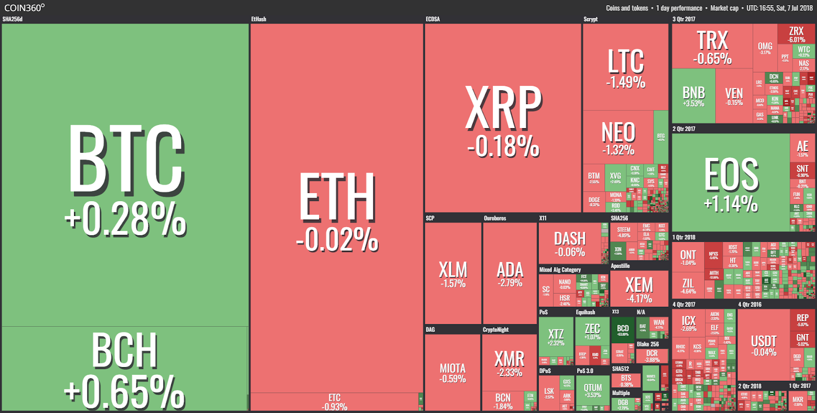 Market visualization from Coin360