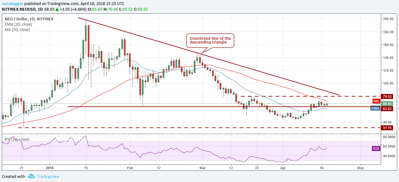 NEO/USD