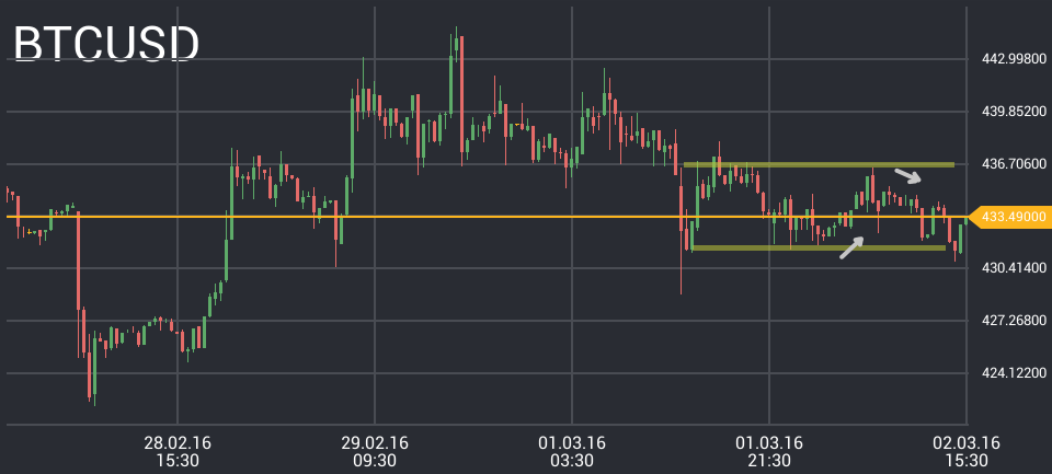 Bitcoin price chart