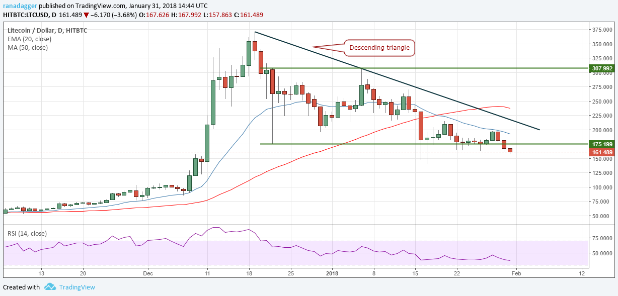 LTC/USD